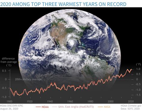Confirmado 2020 Fue Uno De Los Tres Años Más Cálidos Desde Que Se