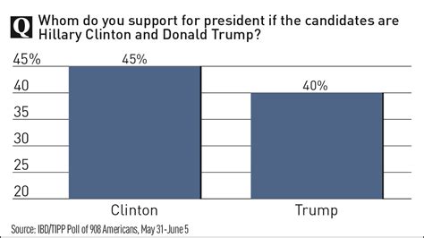 Clintons Lead Over Trump Narrows Libertarian Gary Johnson Gets 11