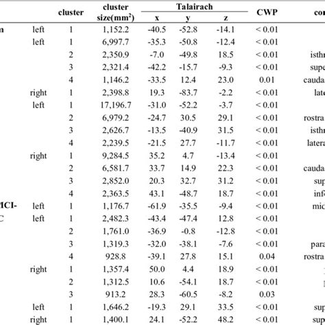 Spearman Correlation Between Cortical Thickness And Neuropsychological