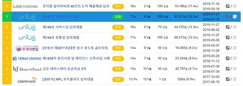 P2p투자 유니어스펀딩 157호 유통업 담보대출 네이버 블로그