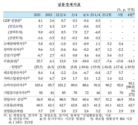 한은 기준금리 3연속 동결경기 둔화 우려 영향