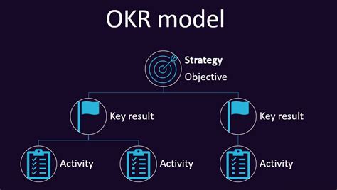 Manage Projects With The Okr Model And Viva Goals Solu Digital