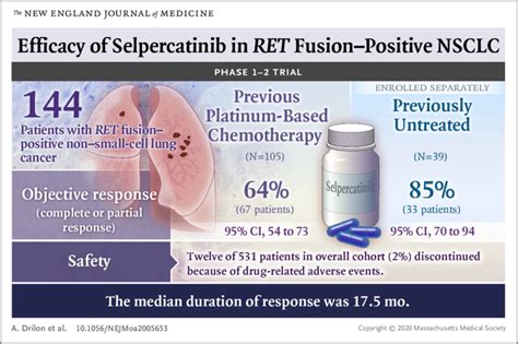 Efficacy Of Selpercatinib In Ret Fusionpositive Nonsmall Cell Lung