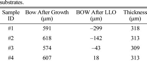 Bows And Thickness Of Gan Templates And Fs Gan Download Scientific Diagram