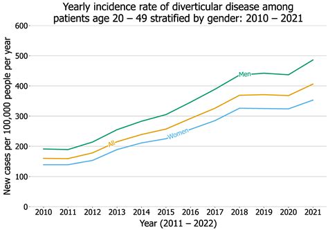 Cancers Free Full Text Time Trend And Association Of Early Onset