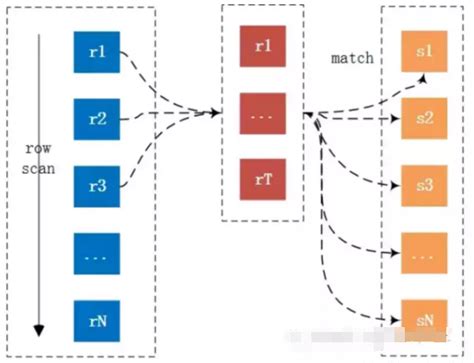 Nested Loop Join三种算法 墨天轮