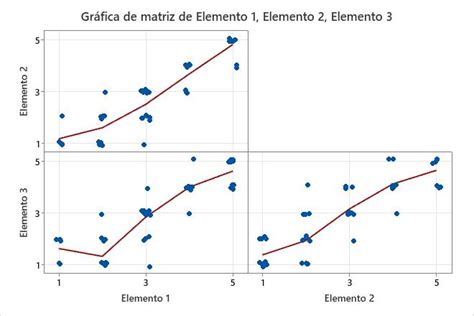 Interpretar los resultados clave para Análisis de elementos Minitab