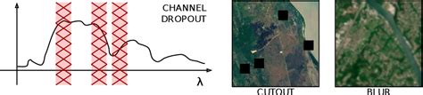 Figure 3 From Self Supervised Learning For Joint SAR And Multispectral