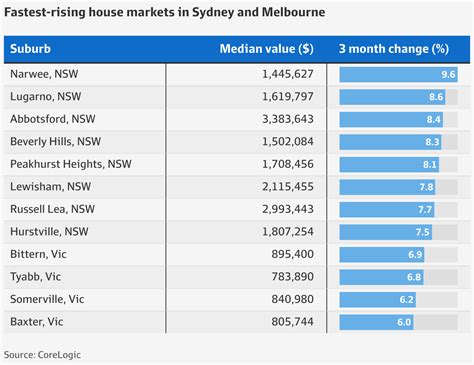 Sydney house prices: The suburbs where property values gained up to 10 ...