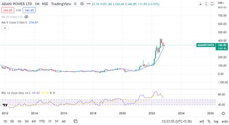 Adani Power Share Price Target 2022 2023 2025 2030