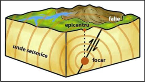 Procese fenomene de risc Cutremure de pământ vulcani Flashcards