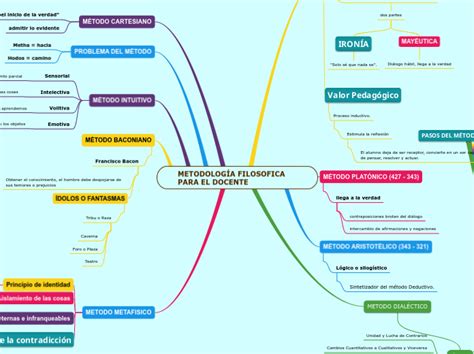 METODOLOGÍA FILOSOFICA PARA EL DOCENTE Mind Map