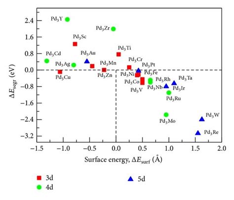 Plots Of Dft Calculated Segregation Energy Esegr Of Pd In Pd M