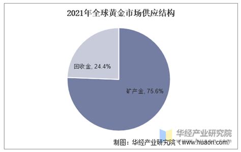 2021年全球及中国黄金行业供需形势分析，国际化是国内企业走向世界一流的重要途径「图」华经情报网华经产业研究院