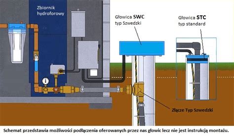 Przyłączenie wody do budynku ze studni głębinowej Pompy zbiorniki