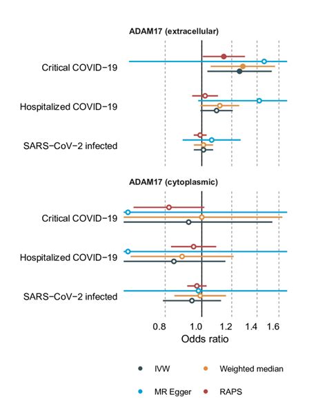 Figures Figure 1 Forest Plots Showing Results From Mendelian