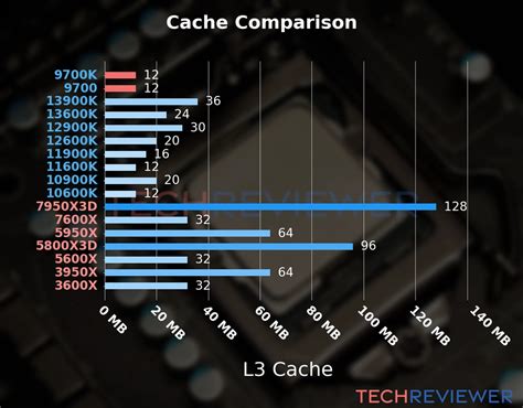 Intel Core i7-9700K vs. Intel Core i7-9700 - TechReviewer