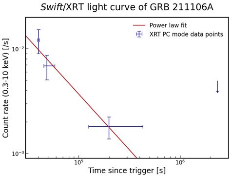 Swift Xrt Light Curve Of The Grb A Afterglow The Best Power Law