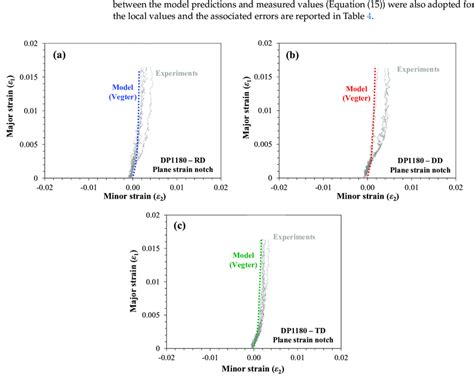 Measured Dic Strain Paths At The Center Of The Plane Strain Notch Tests