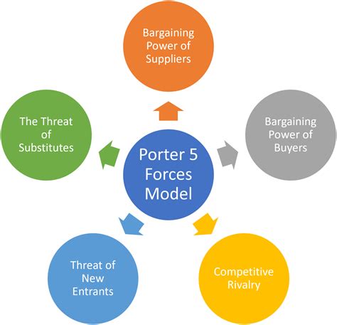 Porter 5 Forces Model with Case Study: Comprehensive Post - SimpliMBA