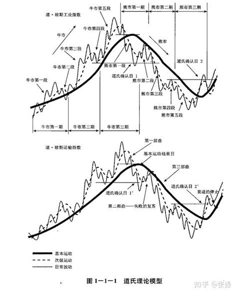 牛市节点要来了。温习一下炒股理论 道氏理论 知乎