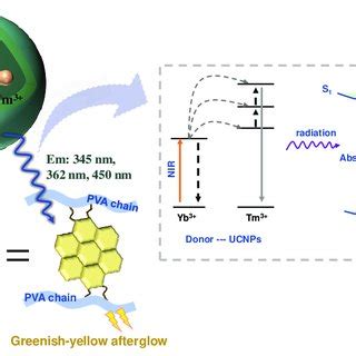 Simplified illustration of the radiation energy transfer between donor ...