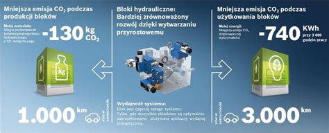 Jak Rozdzielacze Wytwarzane Metodami Przyrostowymi Zmniejszaj Zu Ycie