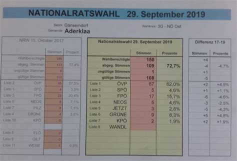 Ergebnis Der NR Wahl 2019 In Der Gemeinde Aderklaa Gemeinde Aderklaa