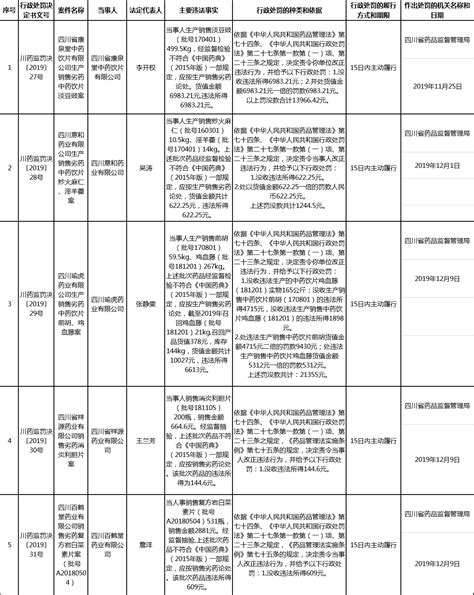 重庆3药企因药品不合格被处罚药智新闻