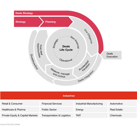 ESG In Deals PwC