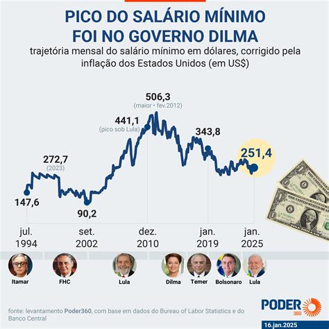 Metade De Um Salario Minimo