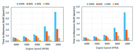 Comparison Between Radial Left And Axial Right Turbines Time To