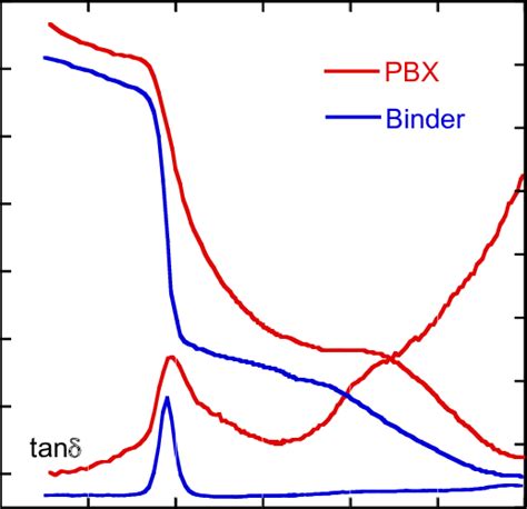 1 Hz Powder DMA Temperature Span For The PBX And Its Binder Modulus