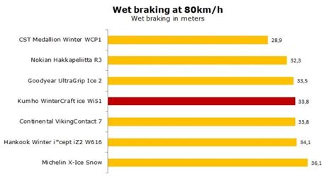 Kumho WinterCraft Ice Wi51 Tests Review Ratings AllTyreTests