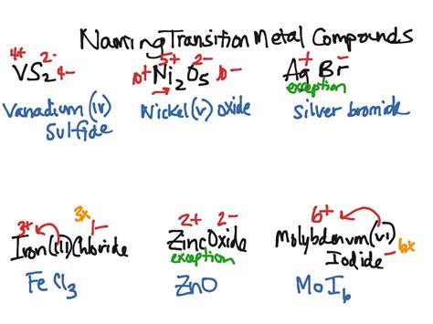 Naming Transition Metal Compounds Science Chemistry Periodic Table