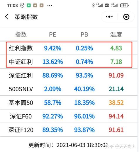 基金附加课4：指数基金定投的选择 知乎