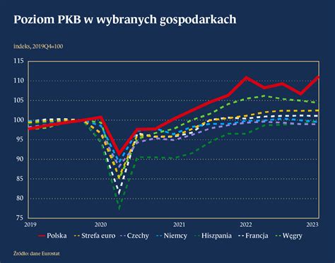 Dynamika Pkb W Polsce Na Tle Kraj W Unii Europejskiej Fxmag Inwestor