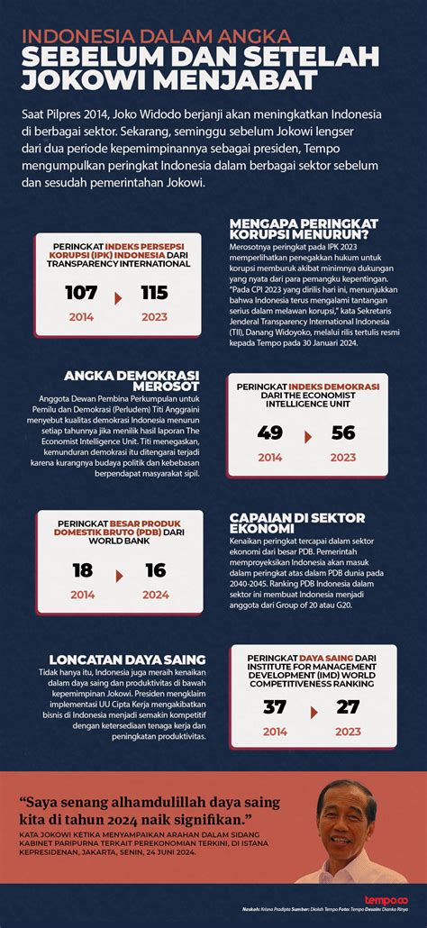 Indonesia Dalam Angka Sebelum Dan Setelah Jokowi Menjabat Grafis