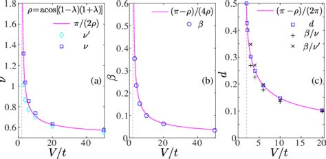 Figure From Eight Vertex Criticality In The Interacting Kitaev Chain