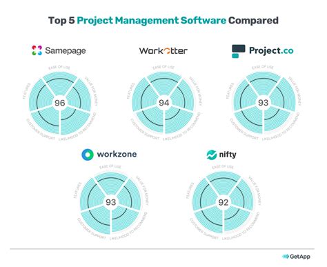 Project Management Software Comparison Made Easier With These 5 Options