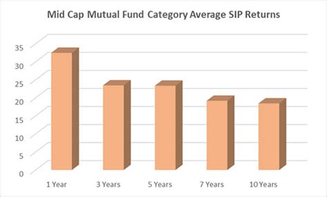 Top Performing Mid Cap Mutual Funds With High Returns On Year Sip