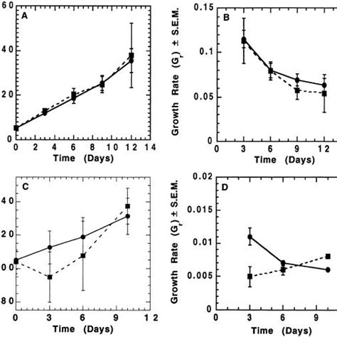 The Effect Of PH On Trypsin Like Activity In The Midgut Of