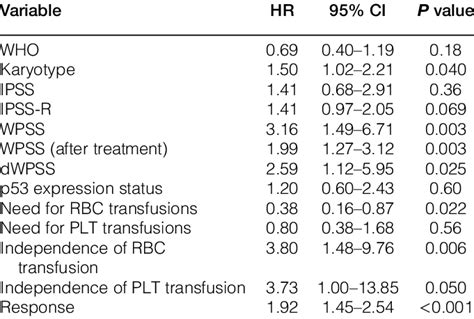 Univariate Cox Regression Analysis For Os Download Table