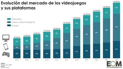 La Evoluci N Del Mercado De Los Videojuegos Mapas De El Orden Mundial