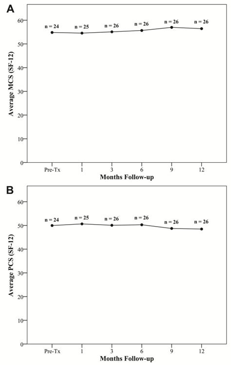 Short Form 12 Sf 12 Health Survey Quality Of Life A Sf 12 Physical