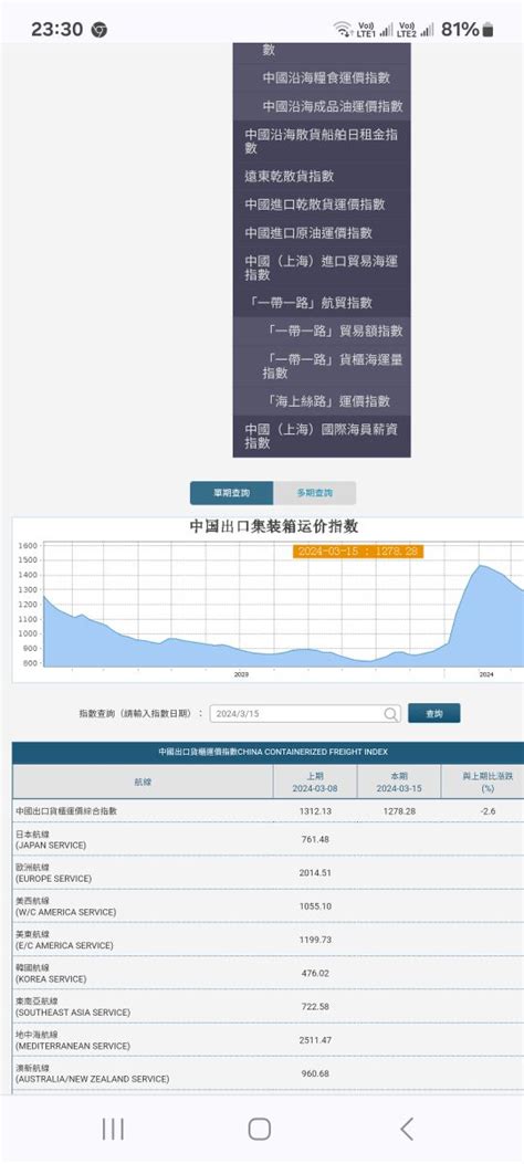 2603 長榮 中國出口集裝箱運價指數 Ccf｜cmoney 股市爆料同學會