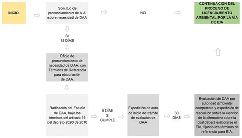 1 Trámite Del Daa Dentro Proceso De Licenciamiento Ambiental Definido Download Scientific