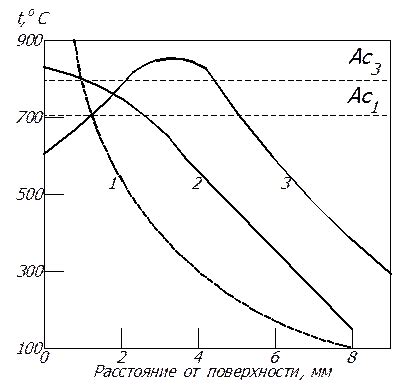 Индукционный и лазерный методы поверхностной закалки