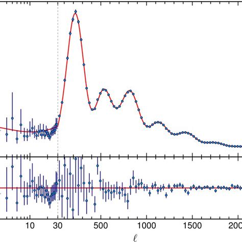 5 The TT Angular Power Spectrum Of The CMB As A Function Of The