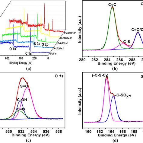 A Full Scan Xps Spectrum Of Gqds And S Gqds Iiv B High